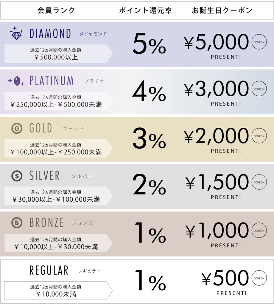 1:ダイヤモンド 過去6ヶ月間の購入金額500,000円以上　ポイント還元率5％　お誕生日クーポン5,000円プレゼント　2:プラチナ 過去6ヶ月間の購入金額250,000円以上500,000円未満　ポイント還元率4％　お誕生日クーポン3,000円プレゼント 3:ゴールド 過去6ヶ月間の購入金額100,000円以上250,000円未満　ポイント還元率3％　お誕生日クーポ2,000円プレゼント 4:シルバー 過去6ヶ月間の購入金額30,000円以上100,000円未満　ポイント還元率2％　お誕生日クーポン1,500円プレゼント 5:ブロンズ 過去6ヶ月間の購入金額10,000円以上30,000円未満　ポイント還元率1％　お誕生日クーポン1,000円プレゼント 6:レギュラー 過去6ヶ月間の購入金額10,000円未満　ポイント還元率1％　お誕生日クーポン500円プレゼント